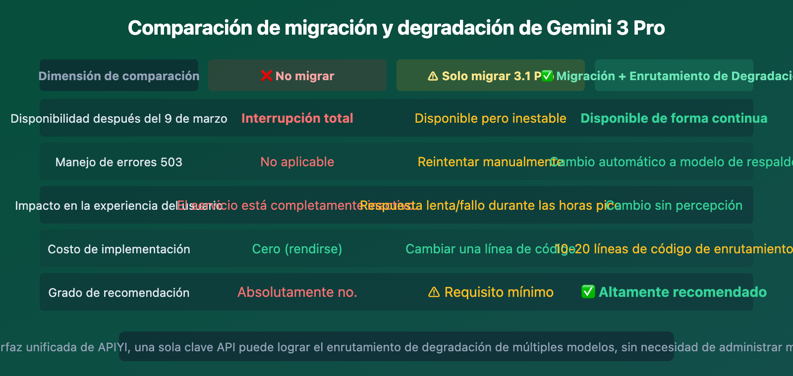 gemini-3-pro-deprecated-march9-migrate-3-1-pro-guide-es 图示