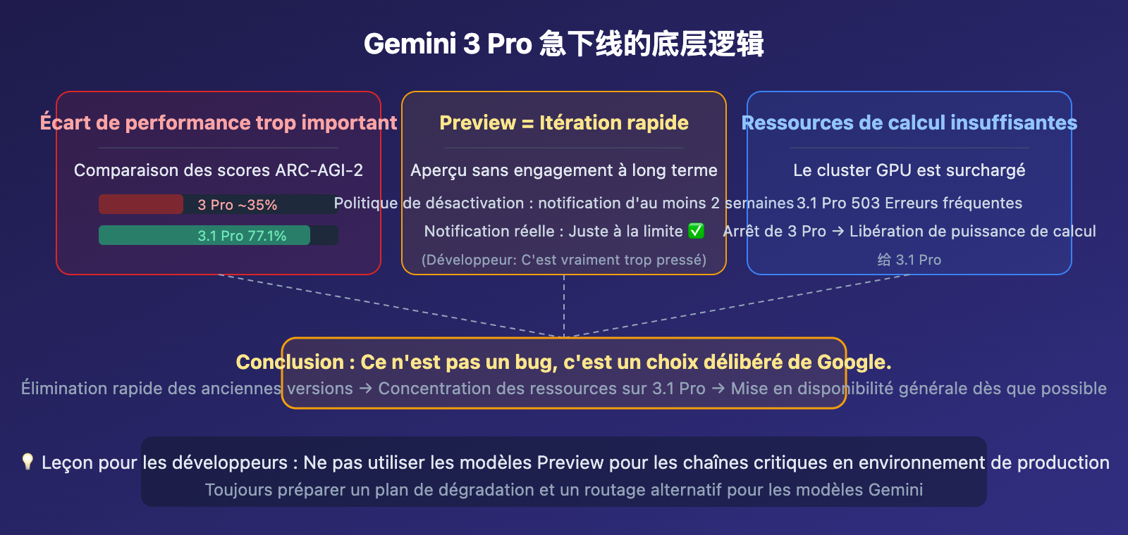 gemini-3-pro-deprecated-march9-migrate-3-1-pro-guide-fr 图示