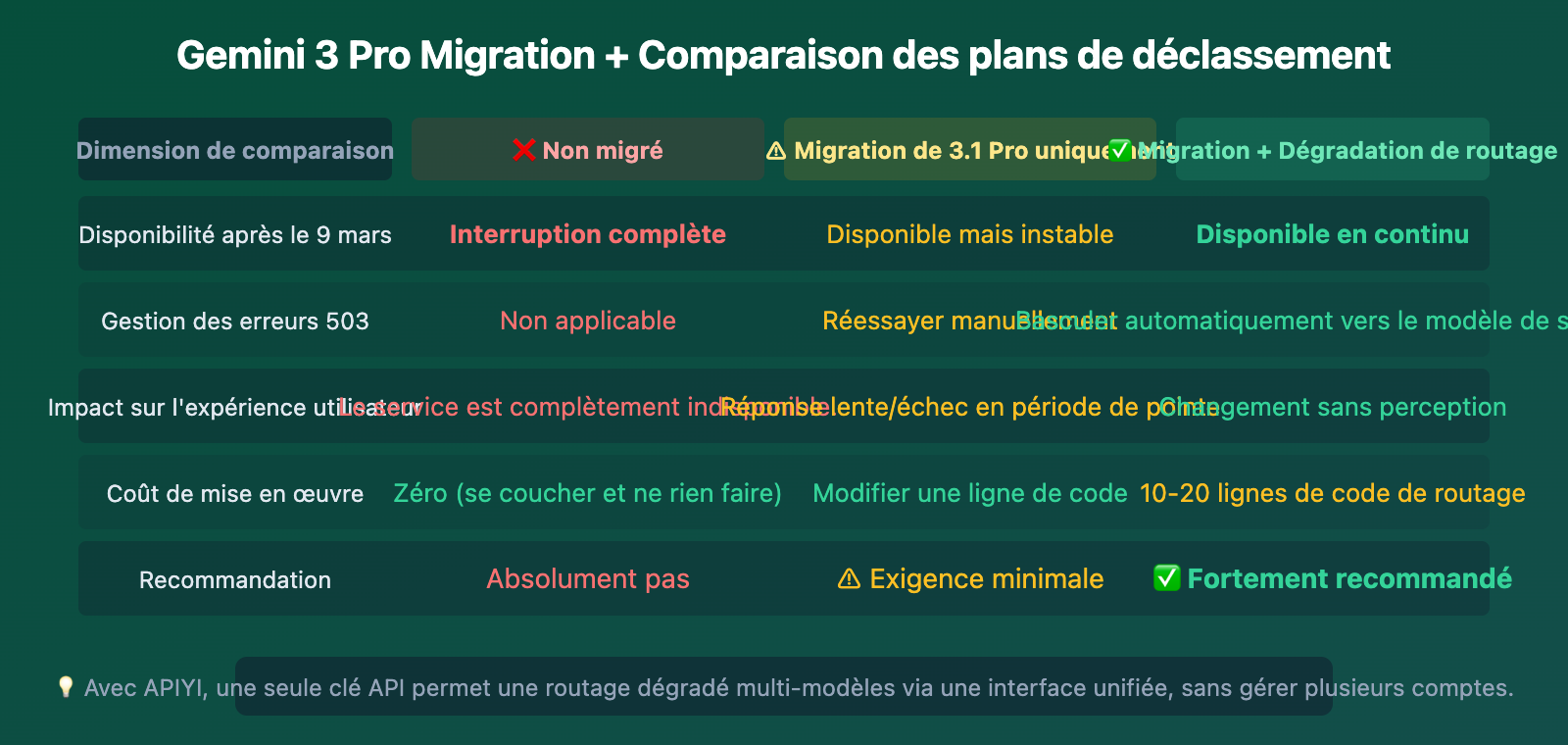 gemini-3-pro-deprecated-march9-migrate-3-1-pro-guide-fr 图示