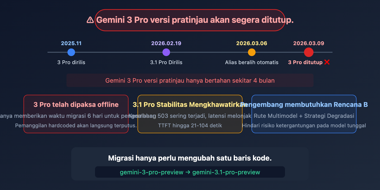 gemini-3-pro-deprecated-march9-migrate-3-1-pro-guide-id 图示