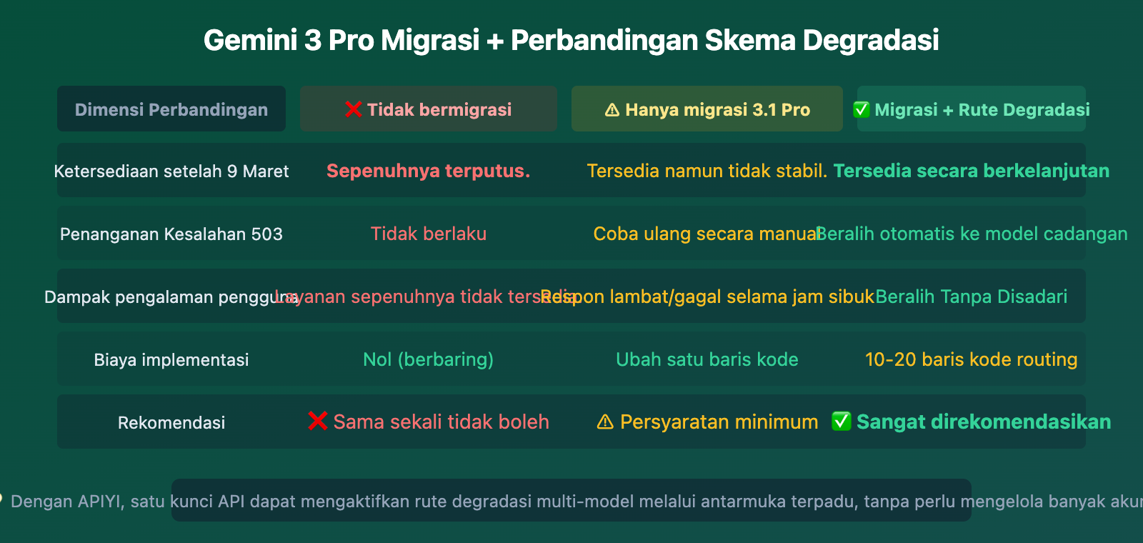 gemini-3-pro-deprecated-march9-migrate-3-1-pro-guide-id 图示