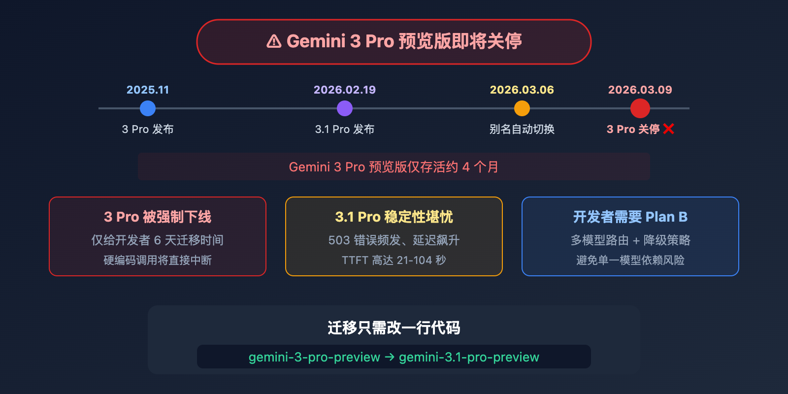 gemini-3-pro-deprecated-march9-migrate-3-1-pro-guide 图示