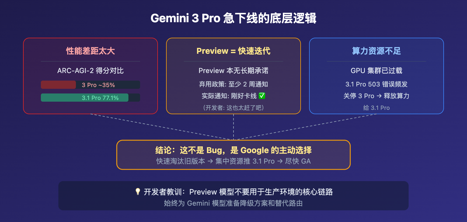 gemini-3-pro-deprecated-march9-migrate-3-1-pro-guide 图示