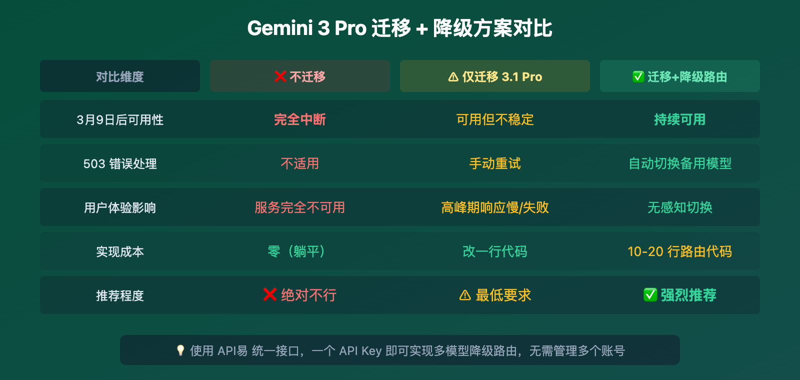 gemini-3-pro-deprecated-march9-migrate-3-1-pro-guide 图示