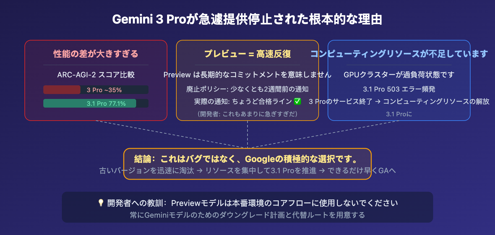 gemini-3-pro-deprecated-march9-migrate-3-1-pro-guide-ja 图示