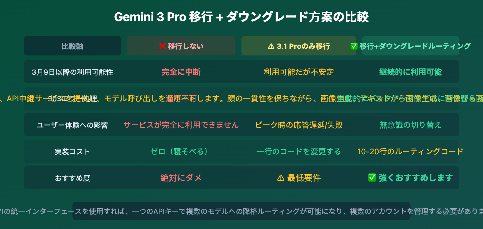 gemini-3-pro-deprecated-march9-migrate-3-1-pro-guide-ja 图示
