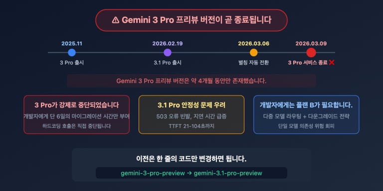 gemini 3 pro deprecated march9 migrate 3 1 pro guide ko image 0 图示