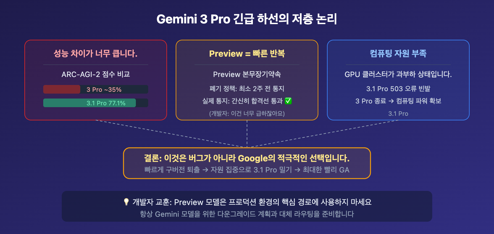 gemini-3-pro-deprecated-march9-migrate-3-1-pro-guide-ko 图示
