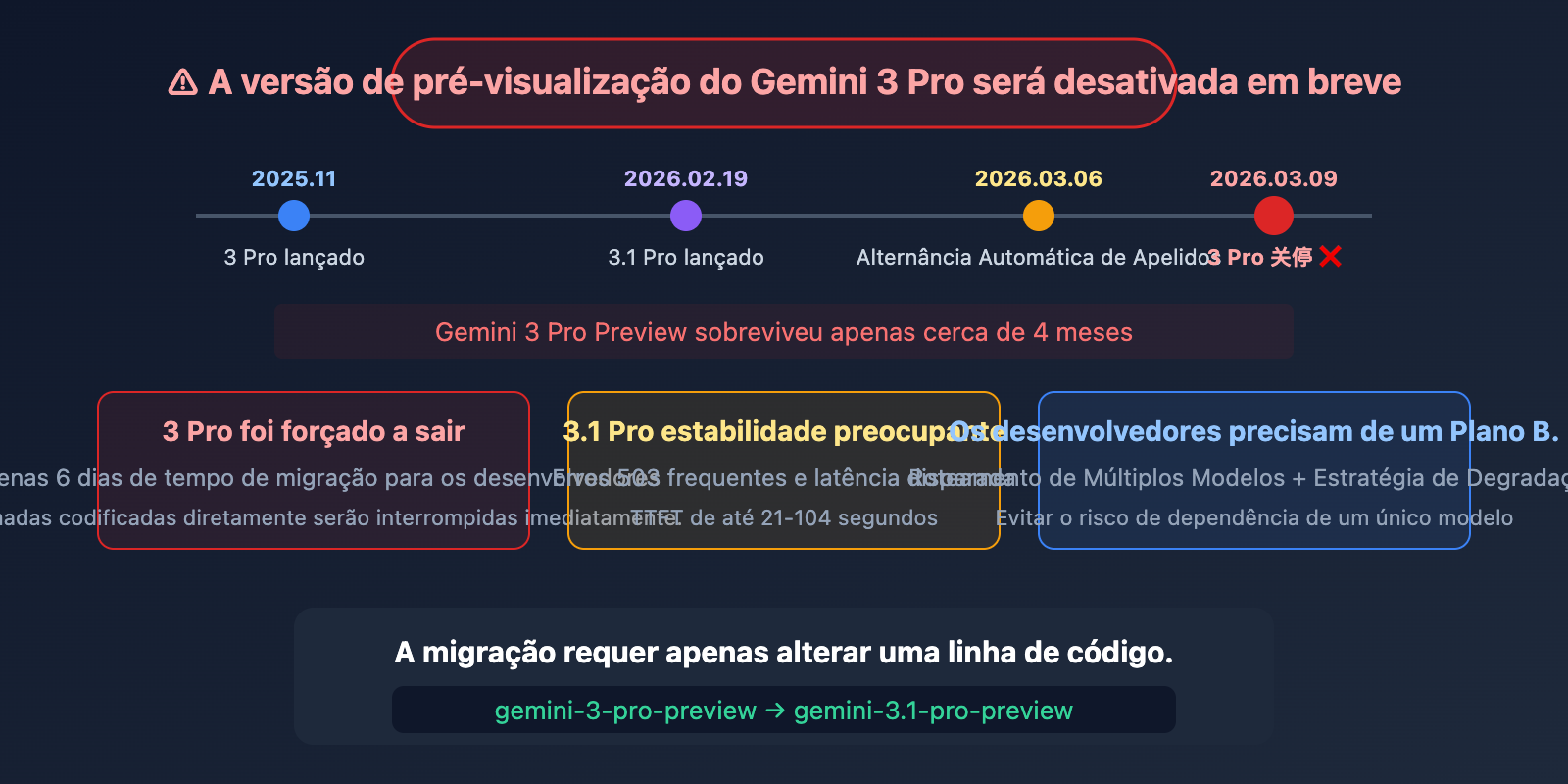 gemini-3-pro-deprecated-march9-migrate-3-1-pro-guide-pt-pt 图示