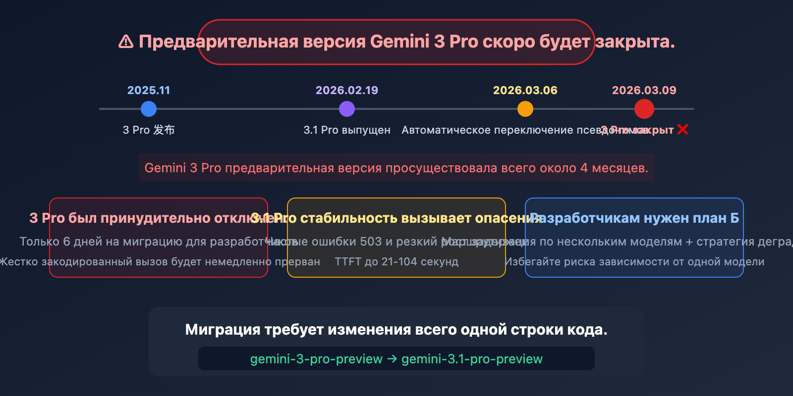gemini-3-pro-deprecated-march9-migrate-3-1-pro-guide-ru 图示