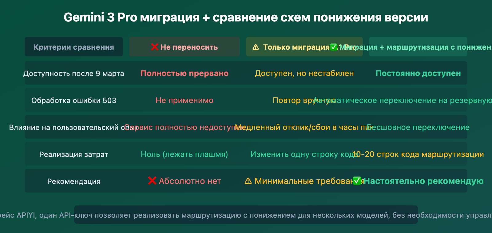 gemini-3-pro-deprecated-march9-migrate-3-1-pro-guide-ru 图示