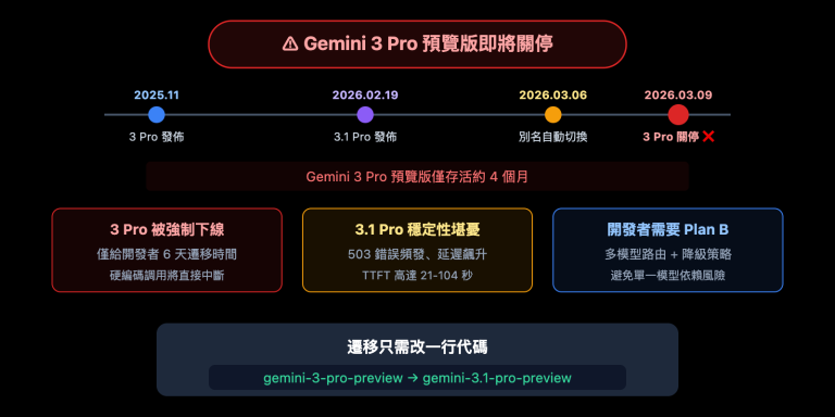 gemini 3 pro deprecated march9 migrate 3 1 pro guide zh hant image 0 图示