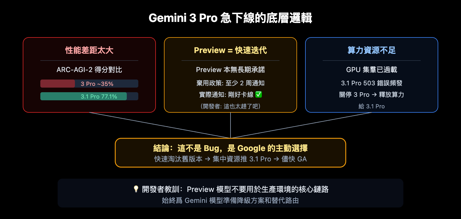 gemini-3-pro-deprecated-march9-migrate-3-1-pro-guide-zh-hant 图示