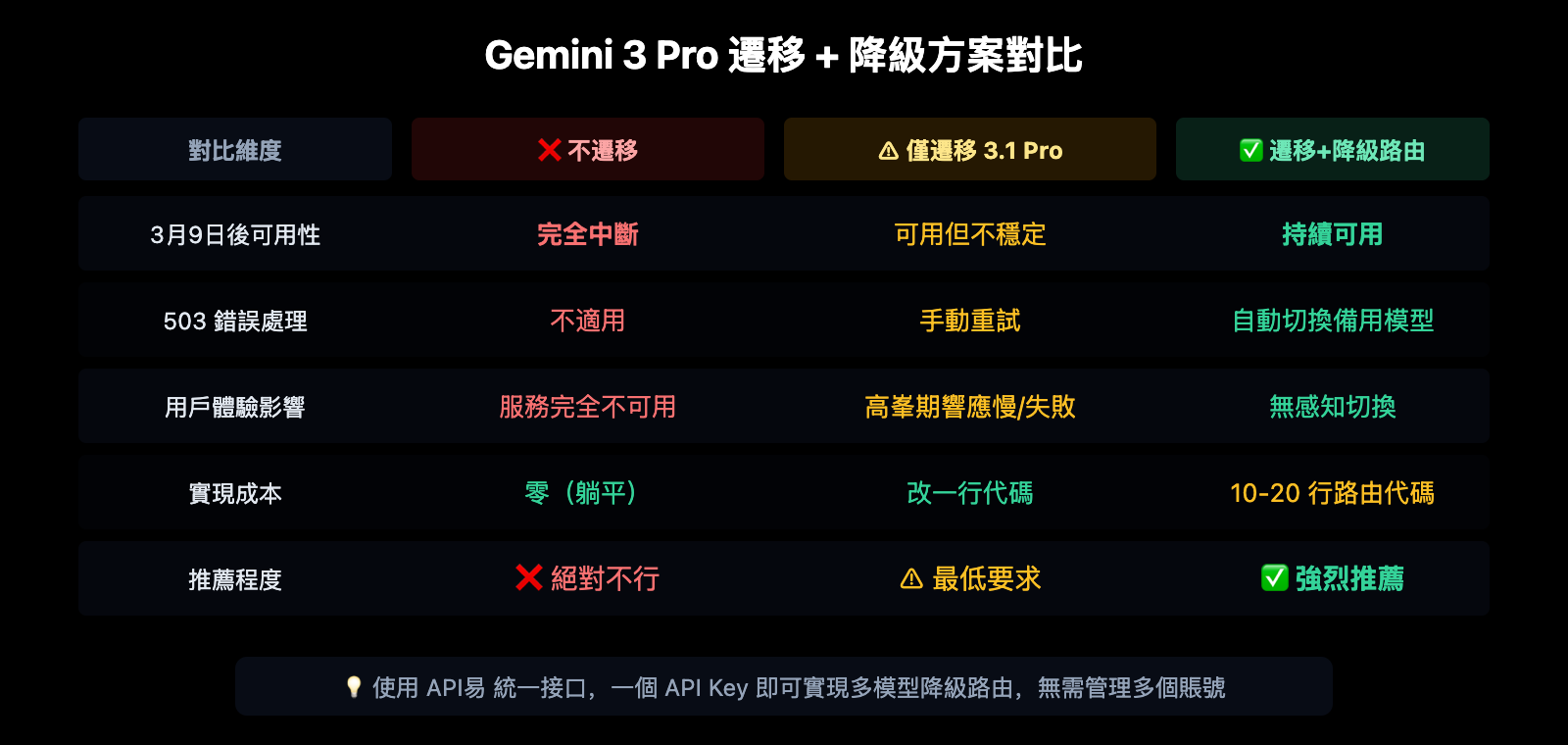gemini-3-pro-deprecated-march9-migrate-3-1-pro-guide-zh-hant 图示