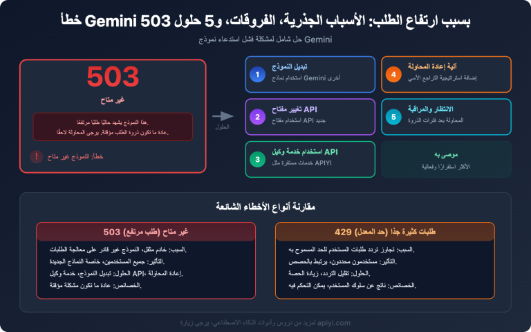 gemini api high demand 503 error solution guide ar image 0 图示