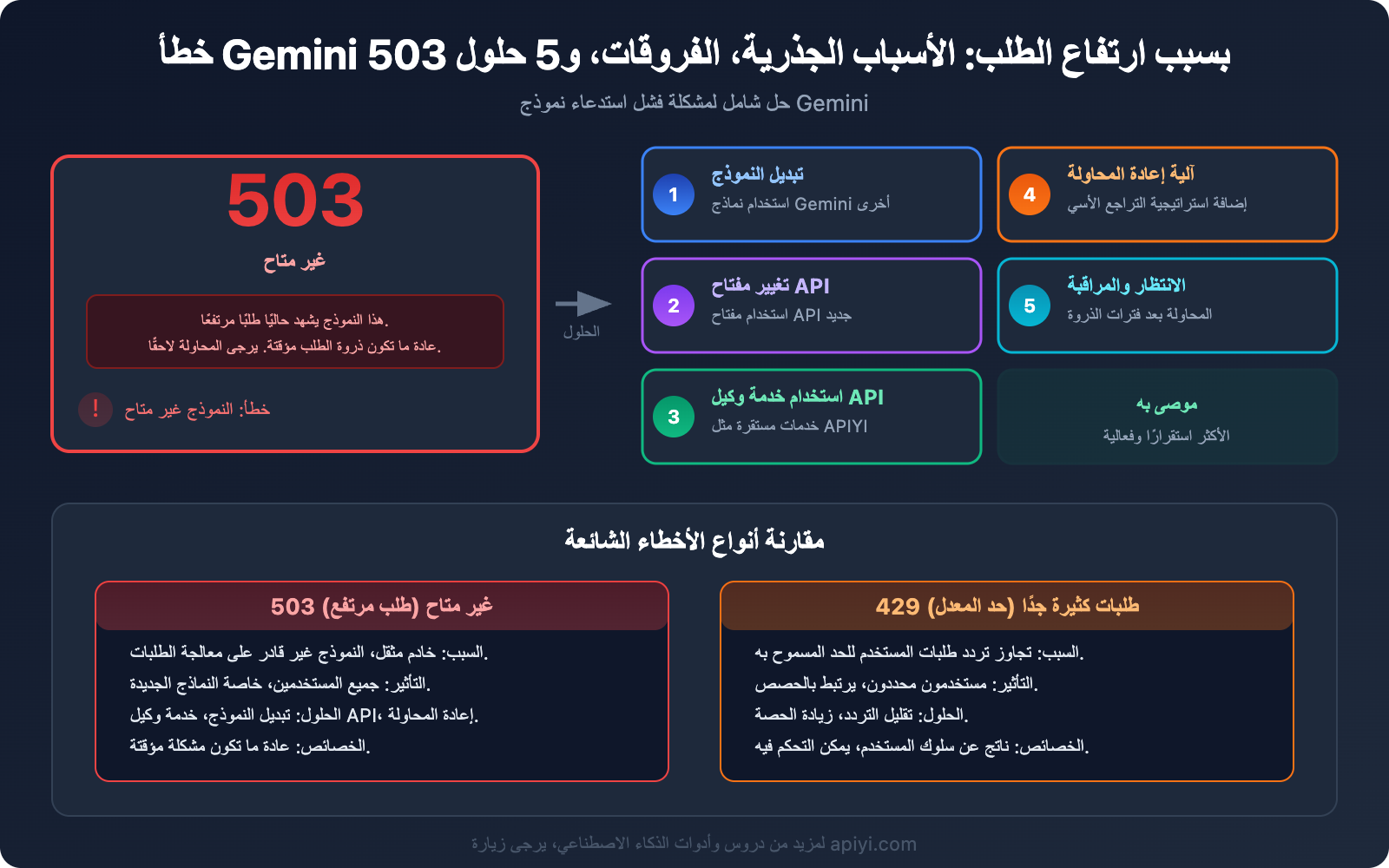 gemini-api-high-demand-503-error-solution-guide-ar 图示