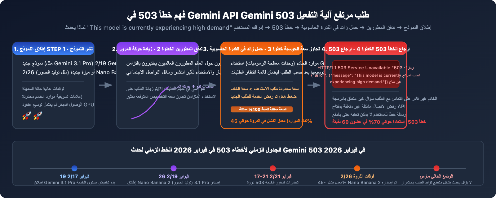 gemini-api-high-demand-503-error-solution-guide-ar 图示
