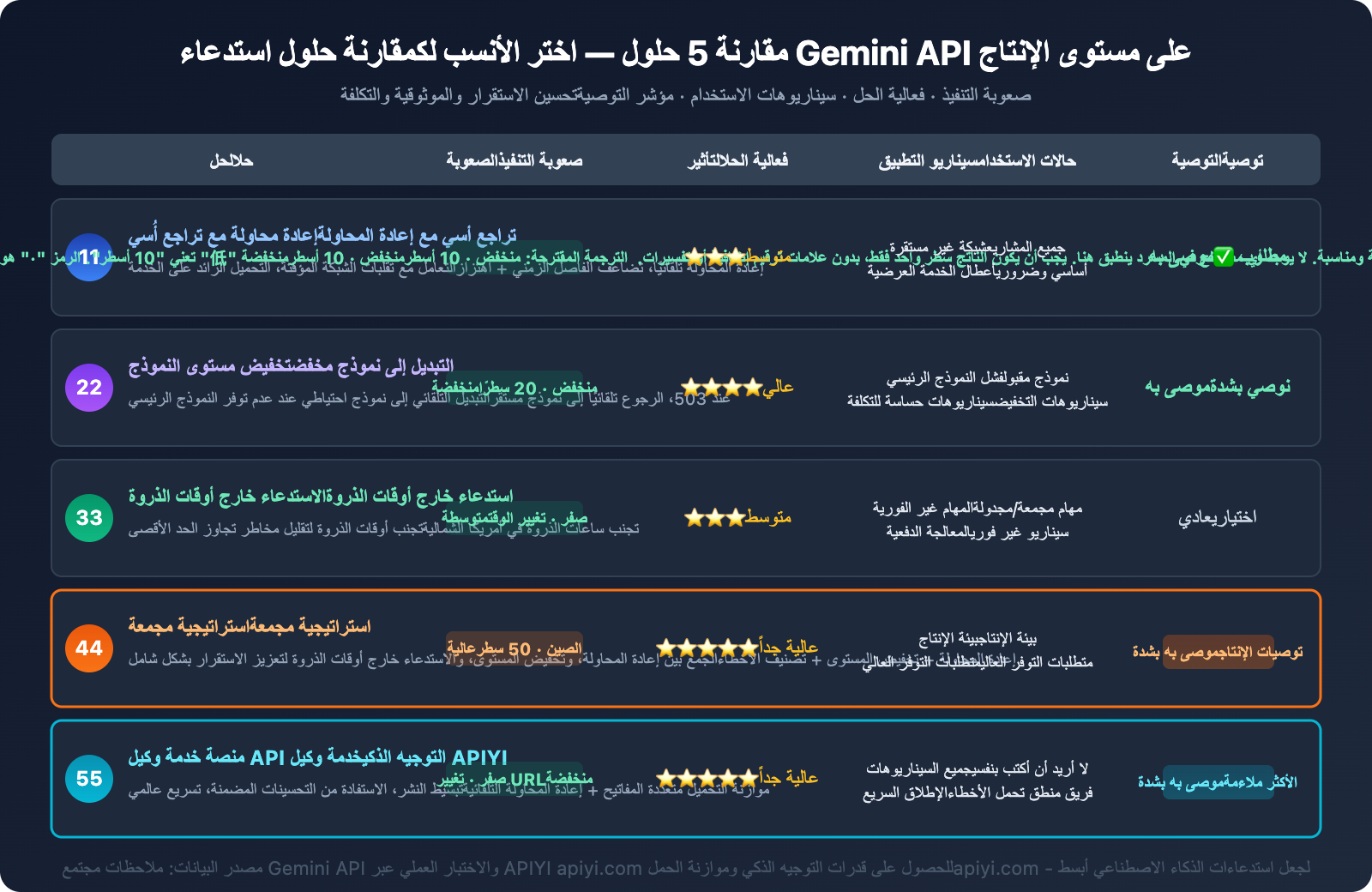 gemini-api-high-demand-503-error-solution-guide-ar 图示
