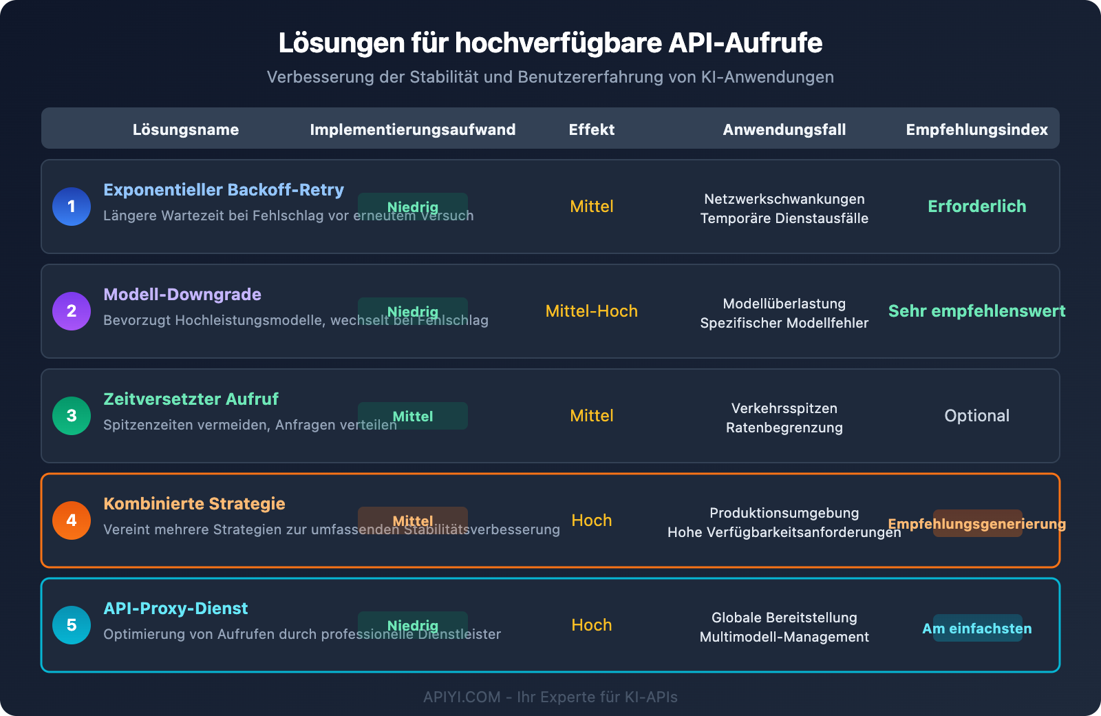 gemini-api-high-demand-503-error-solution-guide-de 图示