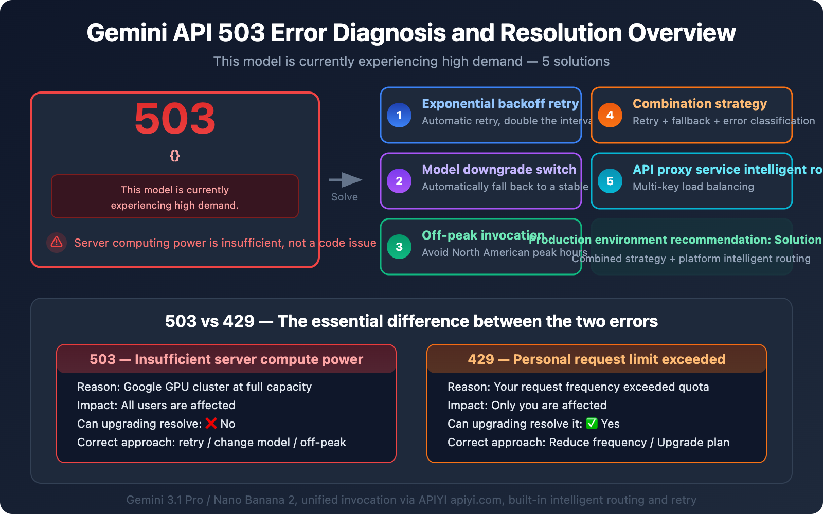 gemini-api-high-demand-503-error-solution-guide-en 图示