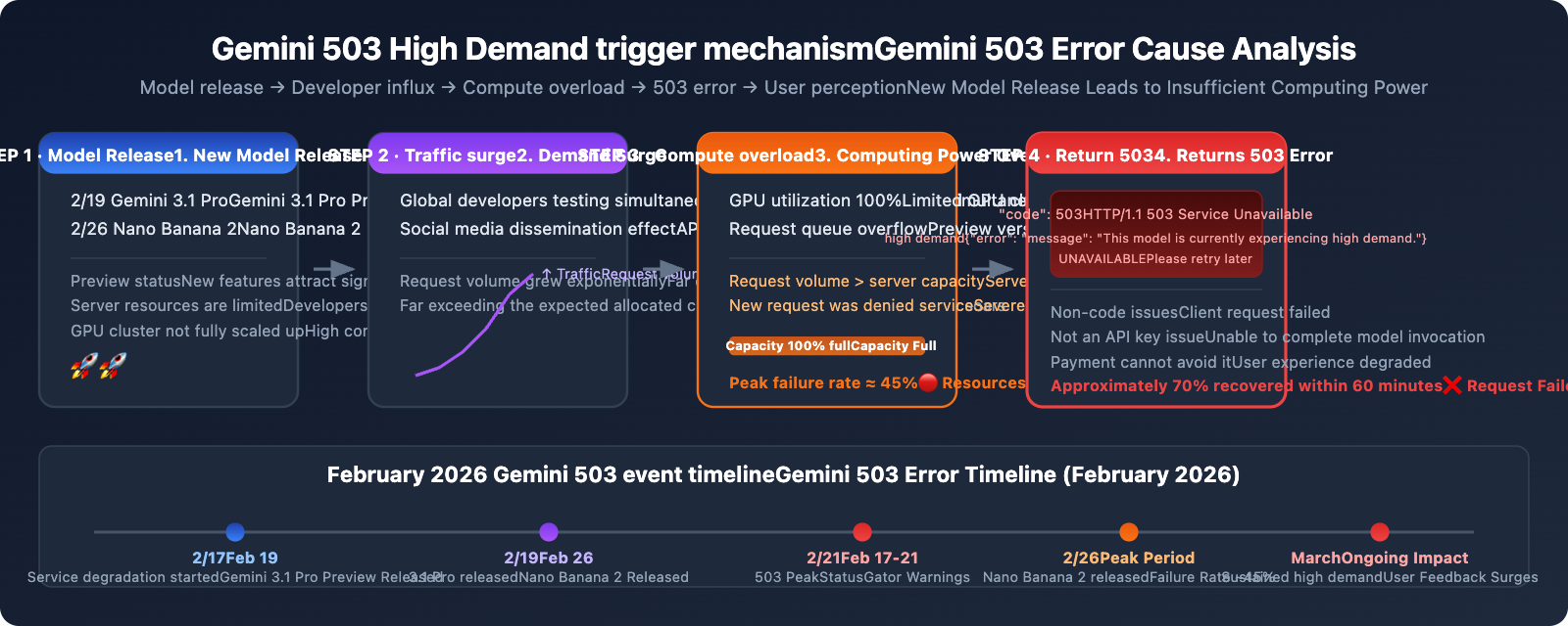 gemini-api-high-demand-503-error-solution-guide-en 图示