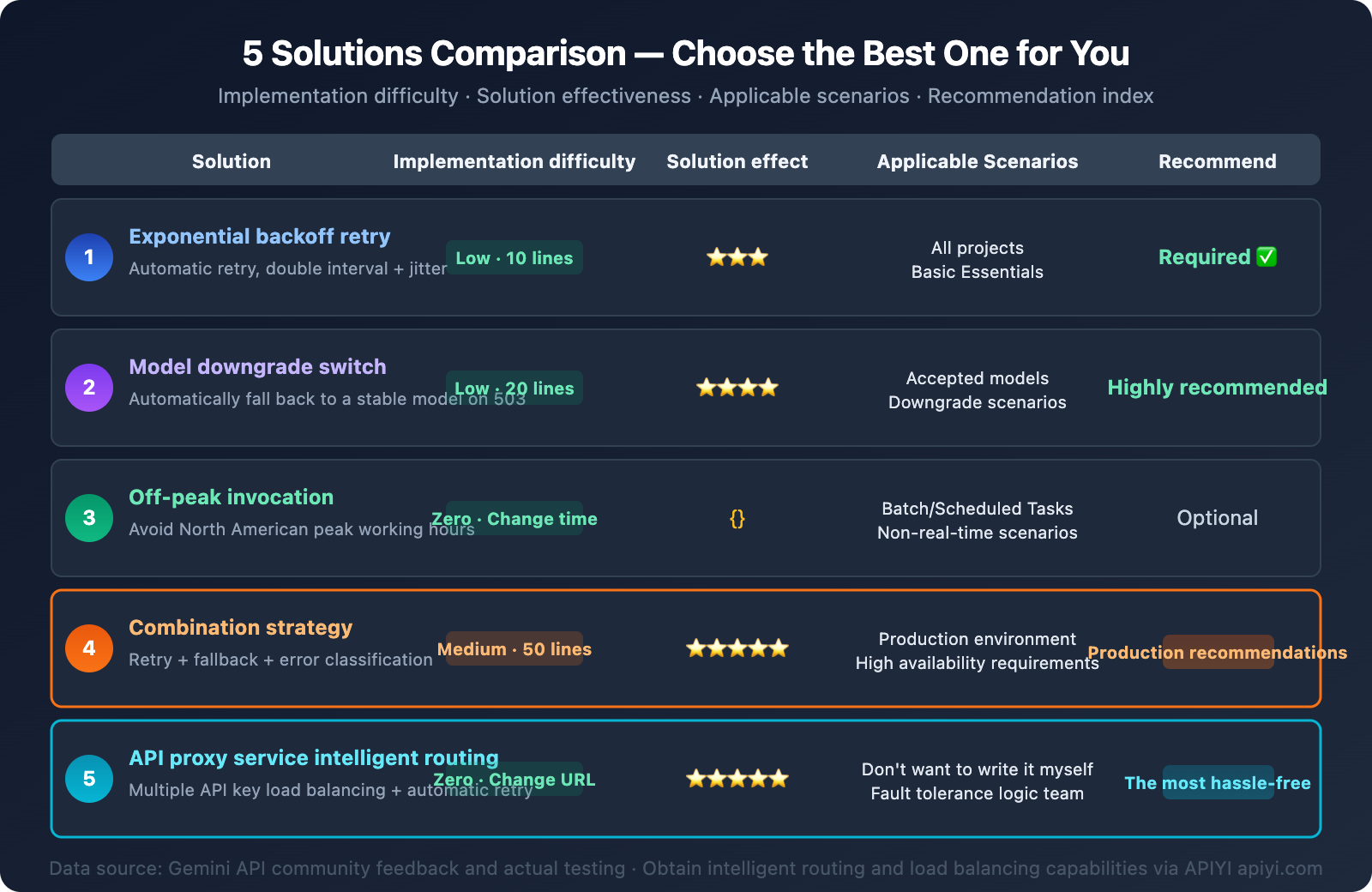 gemini-api-high-demand-503-error-solution-guide-en 图示