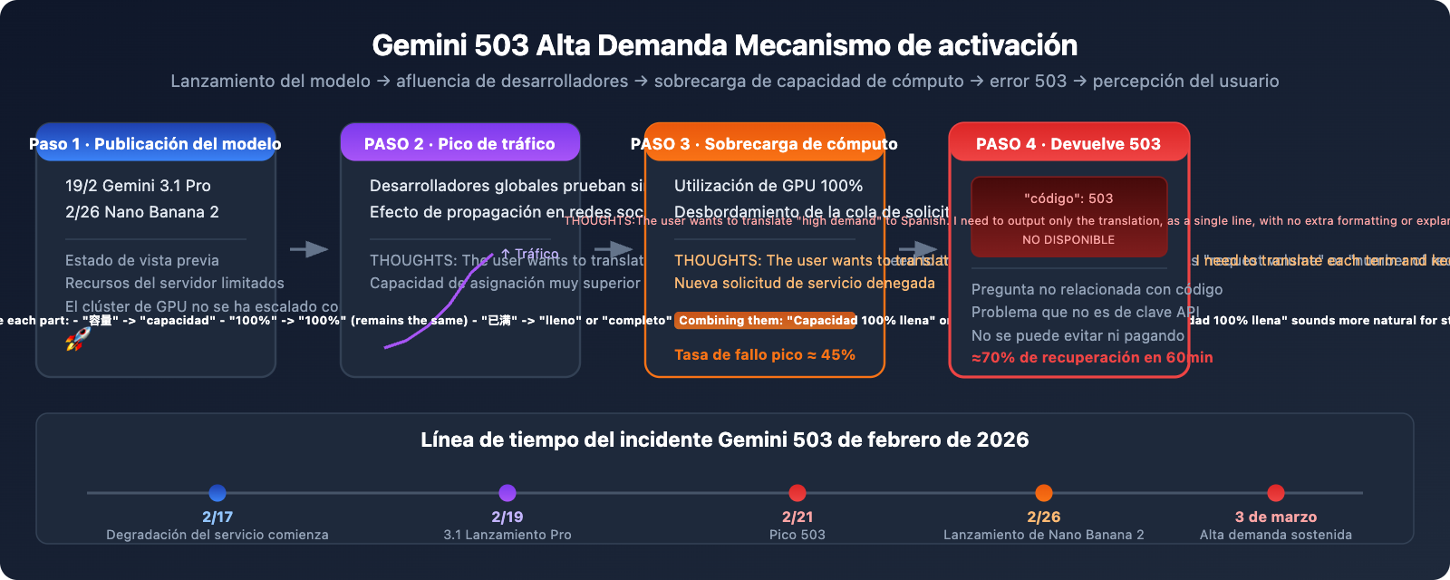 gemini-api-high-demand-503-error-solution-guide-es 图示