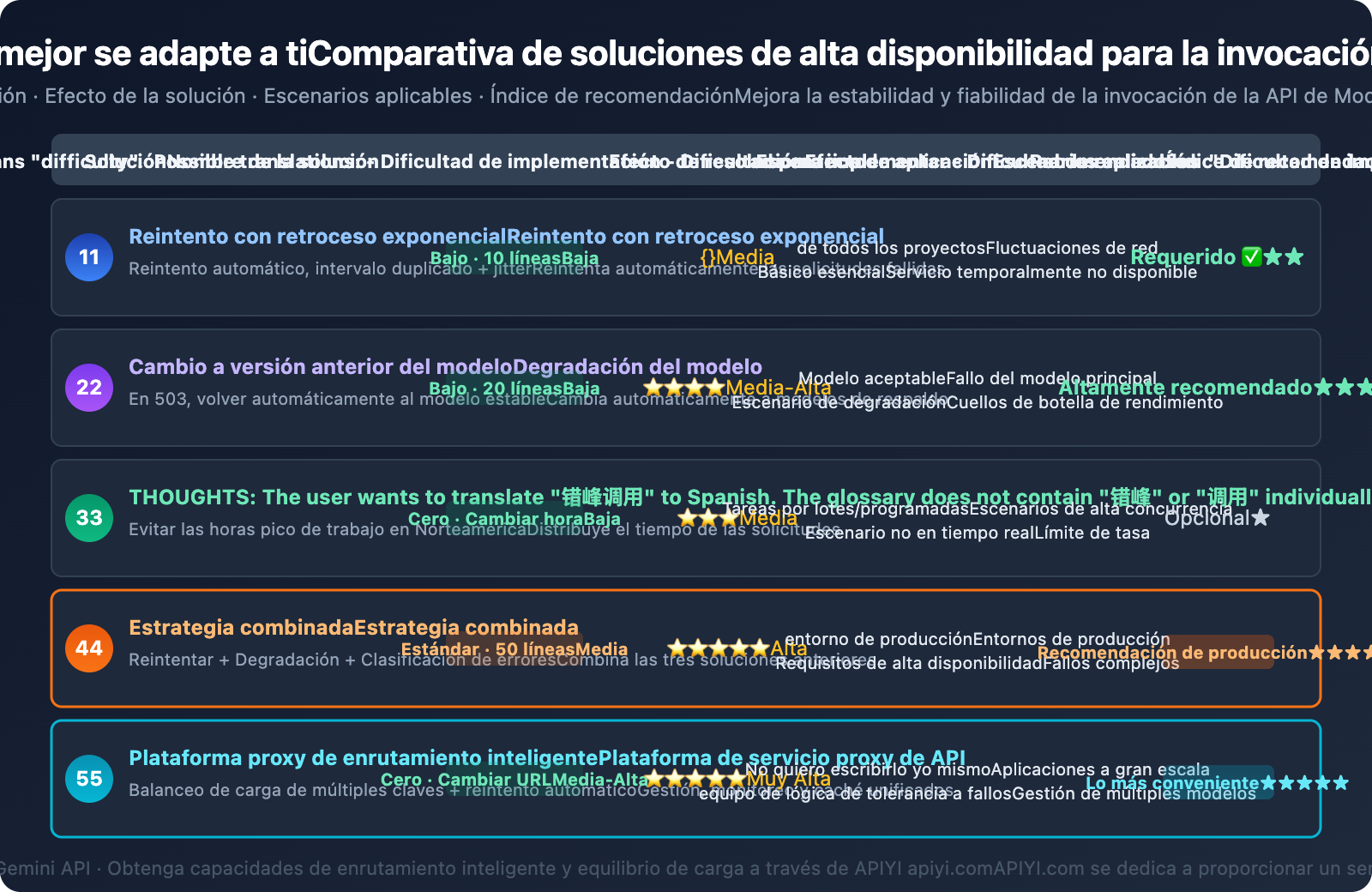 gemini-api-high-demand-503-error-solution-guide-es 图示