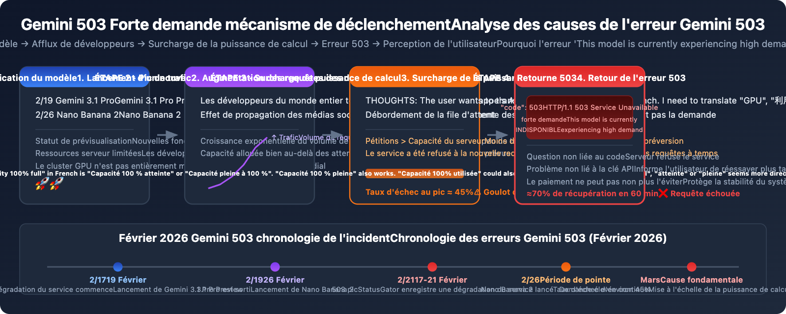 gemini-api-high-demand-503-error-solution-guide-fr 图示