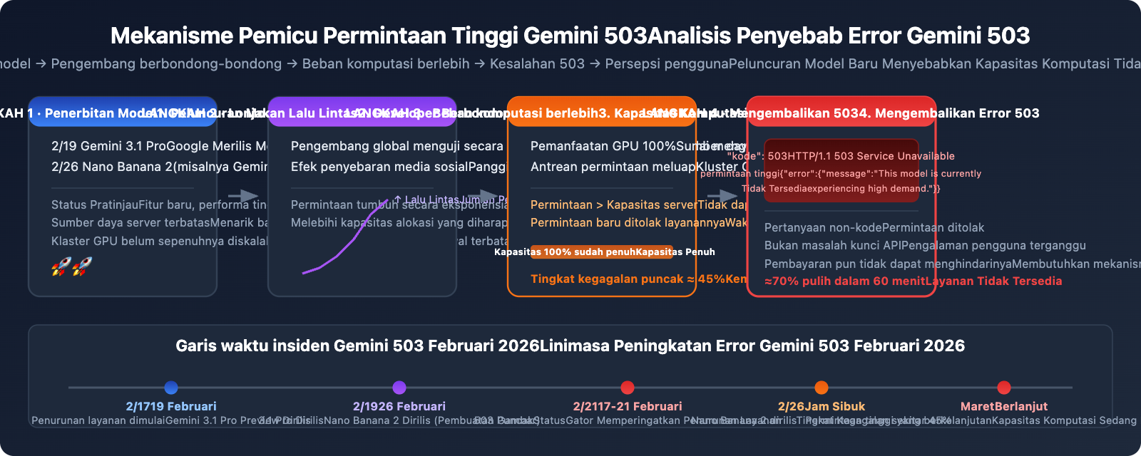 gemini-api-high-demand-503-error-solution-guide-id 图示
