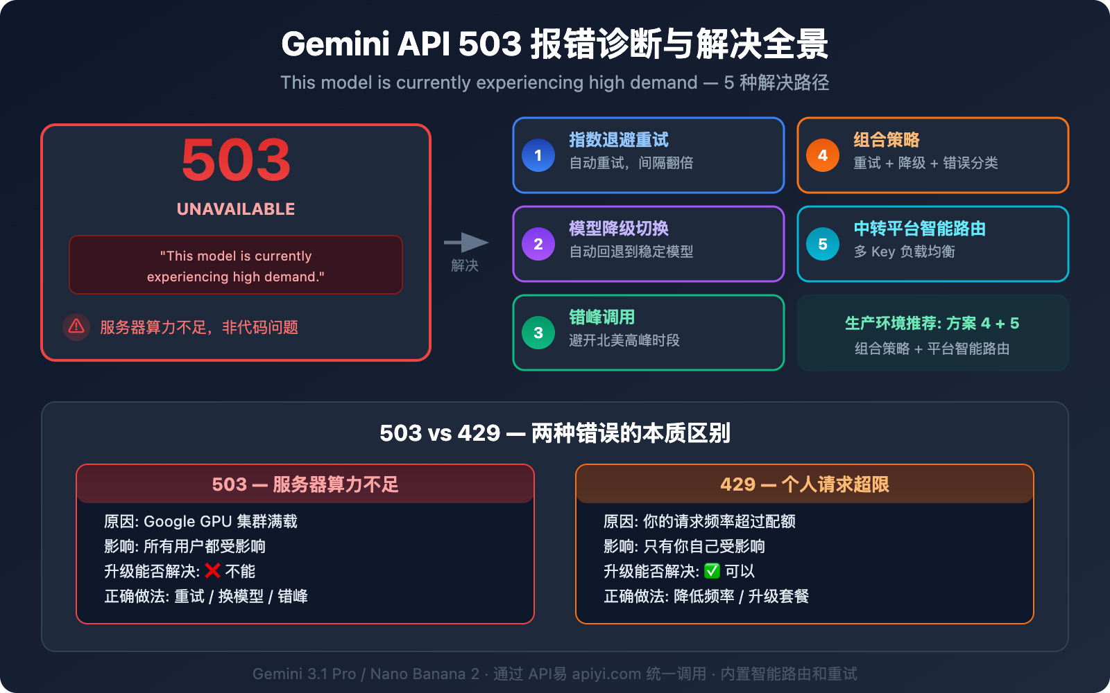 gemini-api-high-demand-503-error-solution-guide 图示