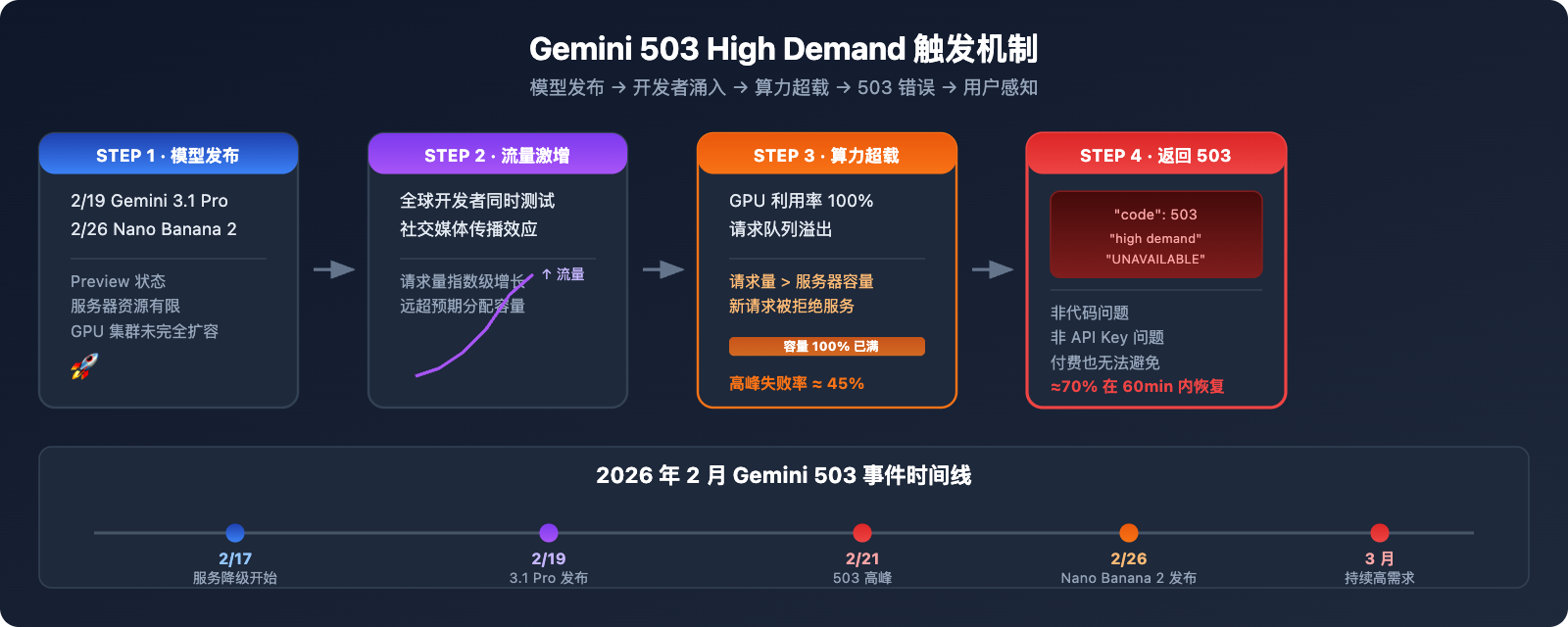 gemini-api-high-demand-503-error-solution-guide 图示