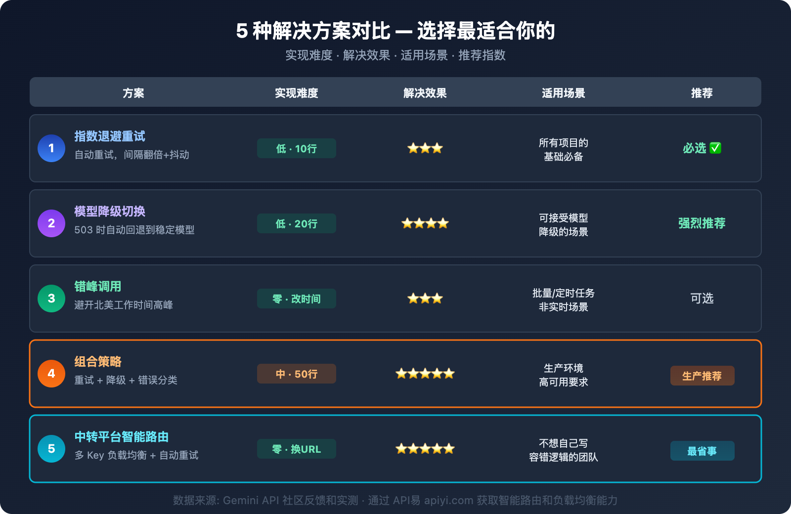 gemini-api-high-demand-503-error-solution-guide 图示