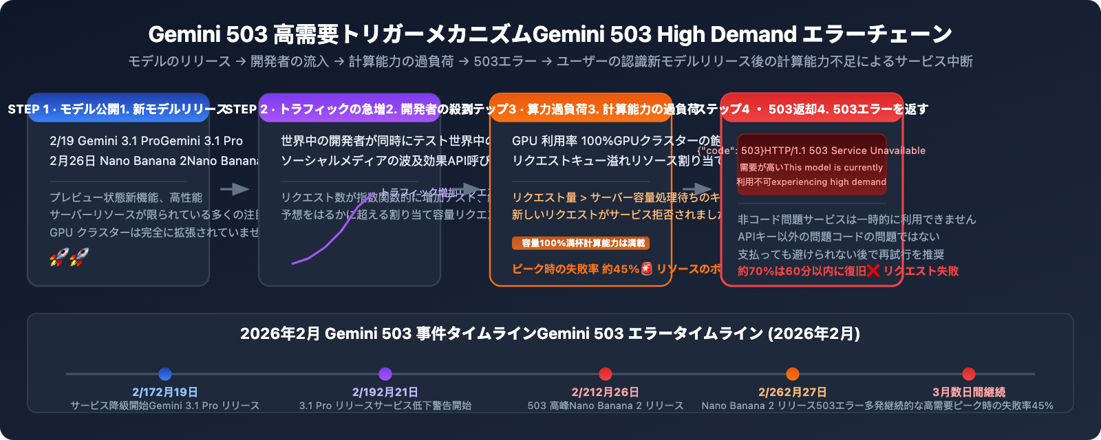 gemini-api-high-demand-503-error-solution-guide-ja 图示