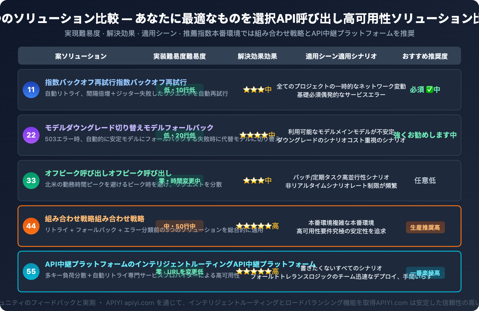 gemini-api-high-demand-503-error-solution-guide-ja 图示