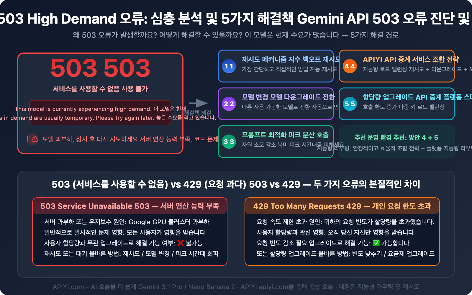 gemini-api-high-demand-503-error-solution-guide-ko 图示