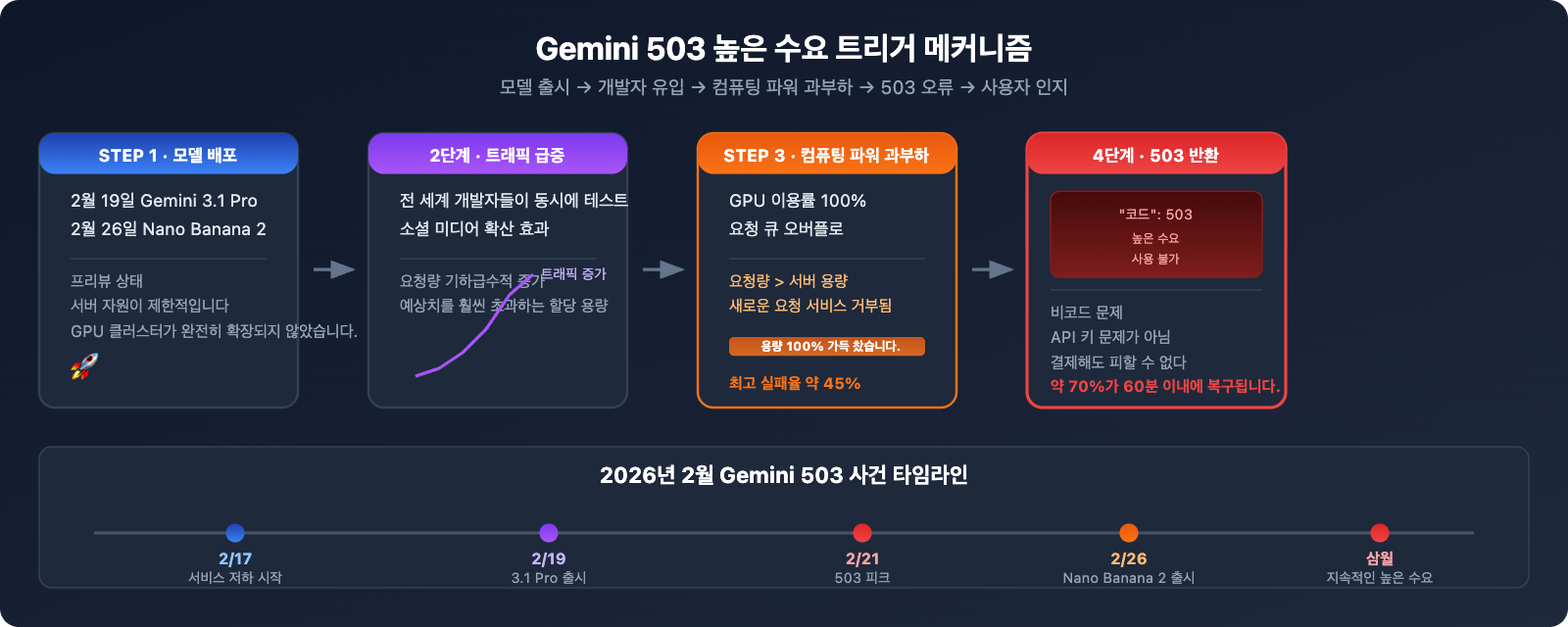 gemini-api-high-demand-503-error-solution-guide-ko 图示