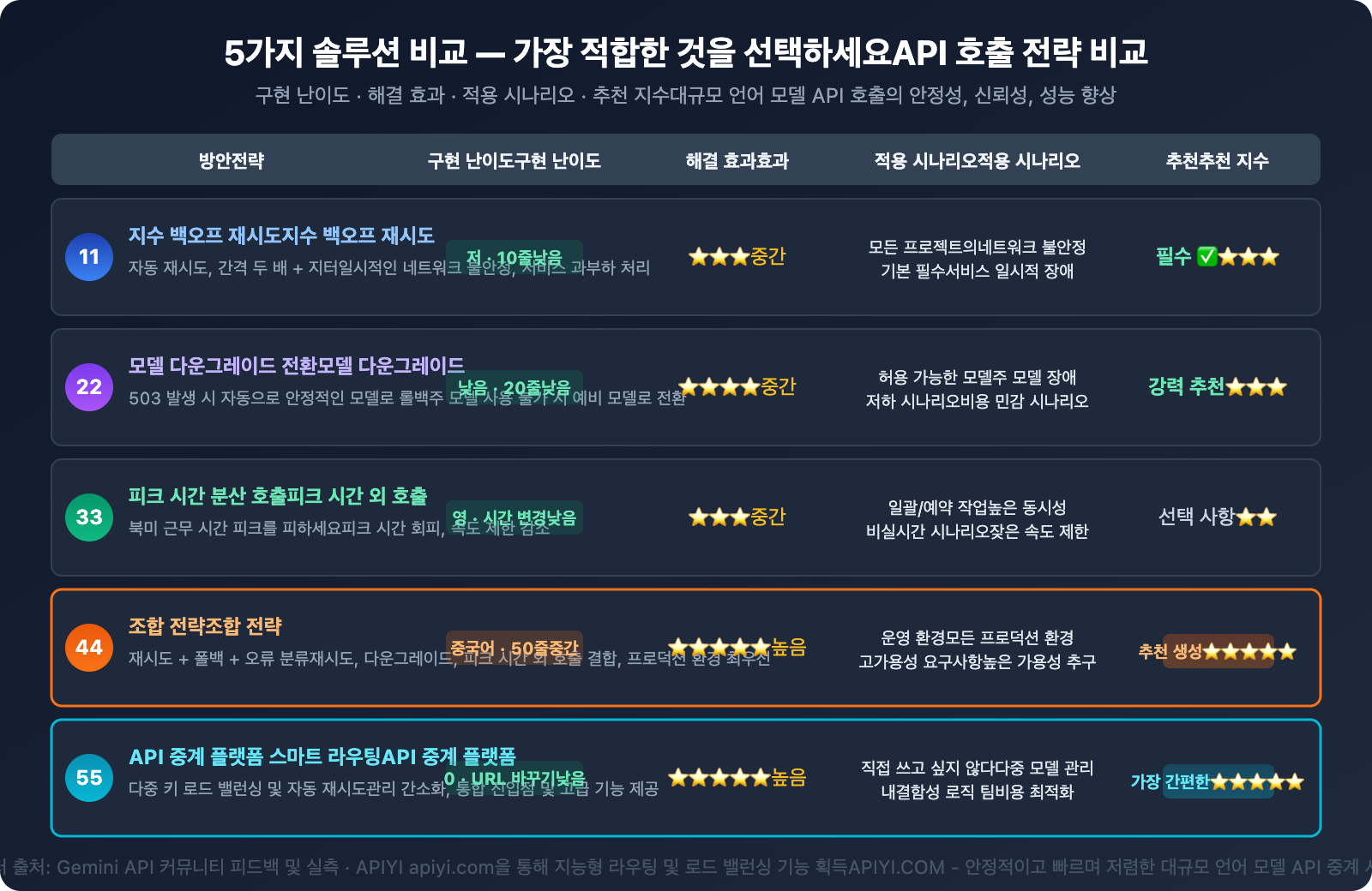 gemini-api-high-demand-503-error-solution-guide-ko 图示