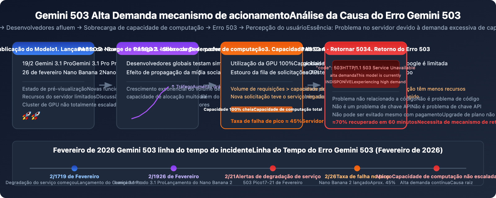 gemini-api-high-demand-503-error-solution-guide-pt-pt 图示