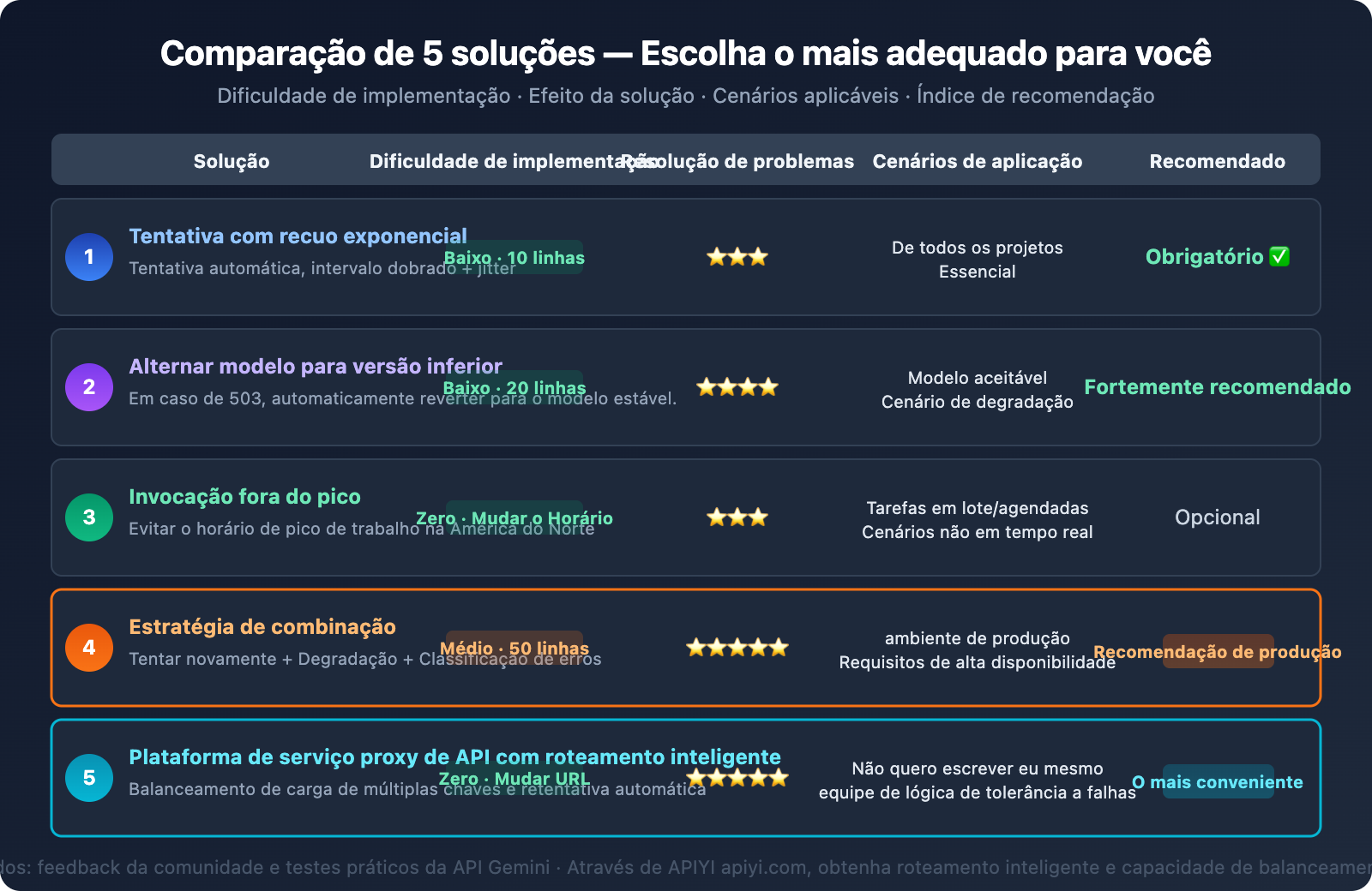 gemini-api-high-demand-503-error-solution-guide-pt-pt 图示