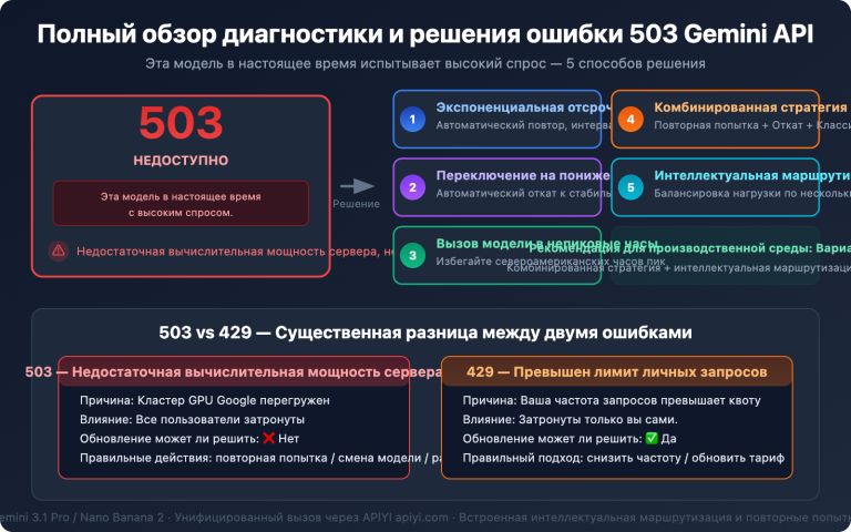gemini api high demand 503 error solution guide ru image 0 图示