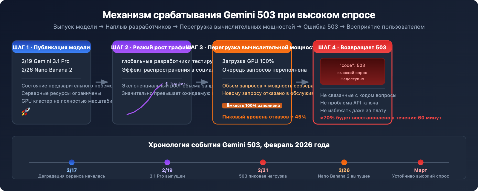 gemini-api-high-demand-503-error-solution-guide-ru 图示