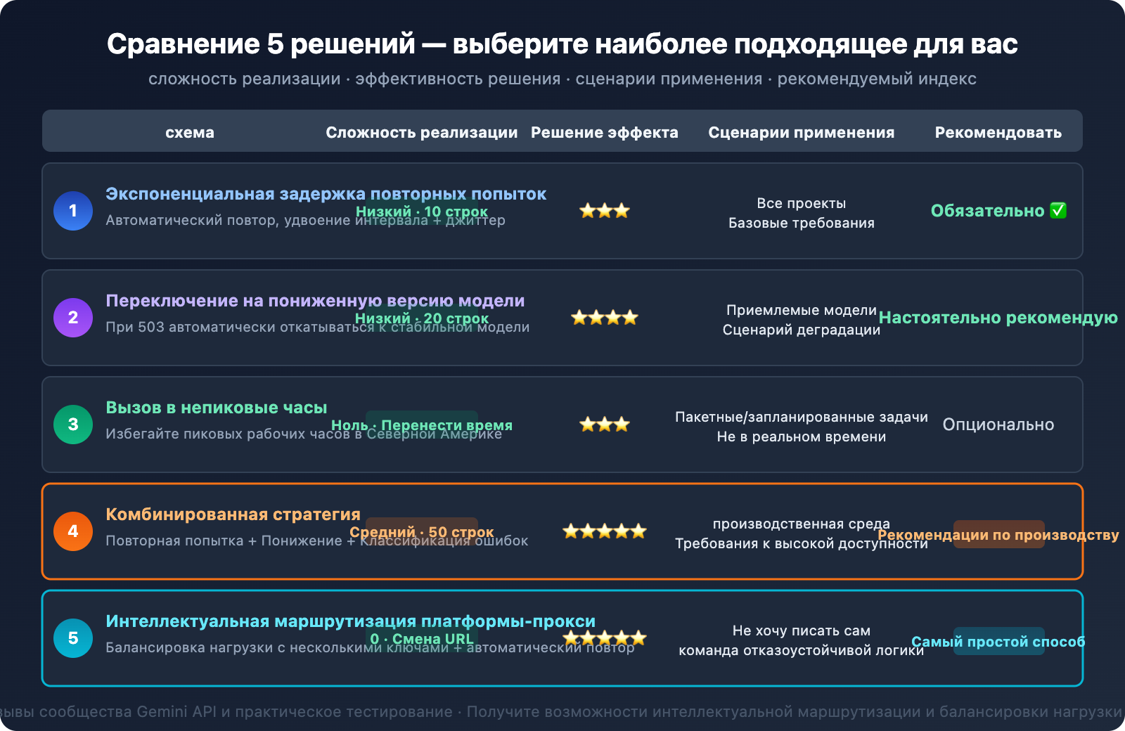 gemini-api-high-demand-503-error-solution-guide-ru 图示