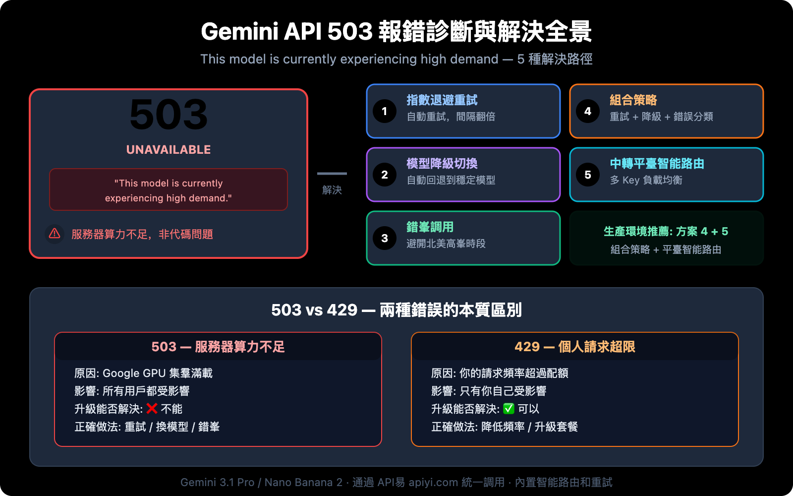 gemini-api-high-demand-503-error-solution-guide-zh-hant 图示