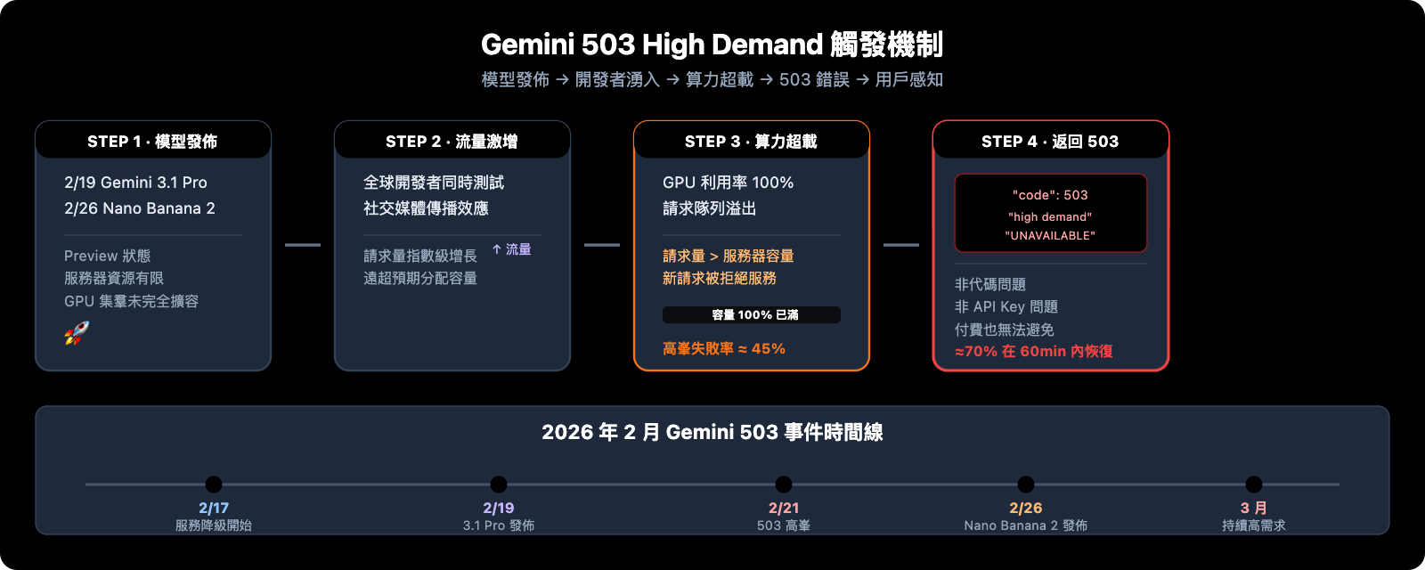 gemini-api-high-demand-503-error-solution-guide-zh-hant 图示