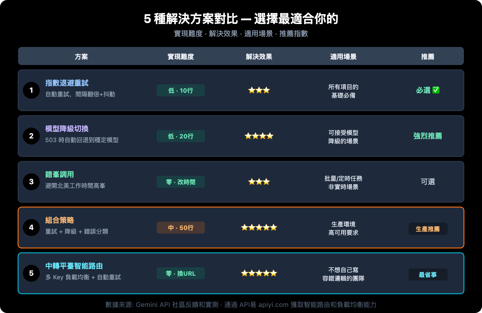 gemini-api-high-demand-503-error-solution-guide-zh-hant 图示