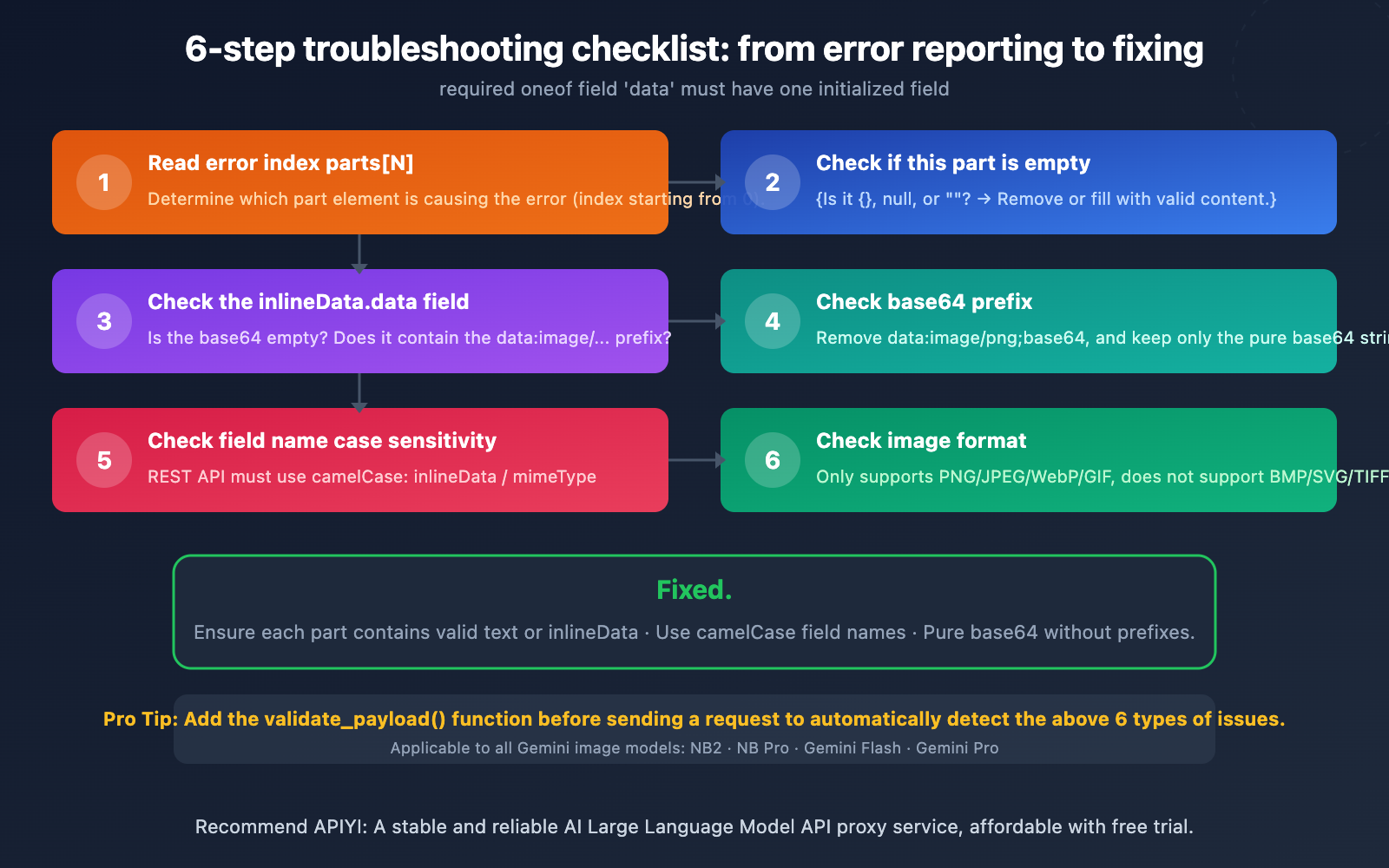 gemini-image-api-required-oneof-field-data-error-fix-en 图示