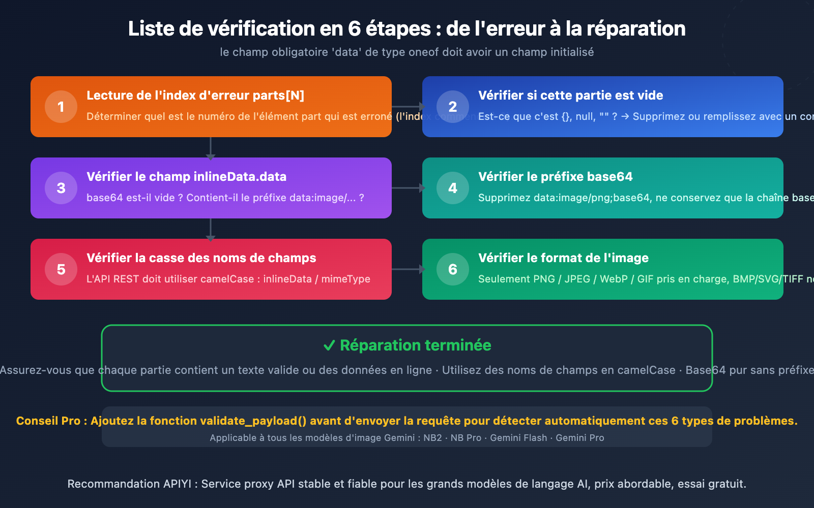 gemini-image-api-required-oneof-field-data-error-fix-fr 图示