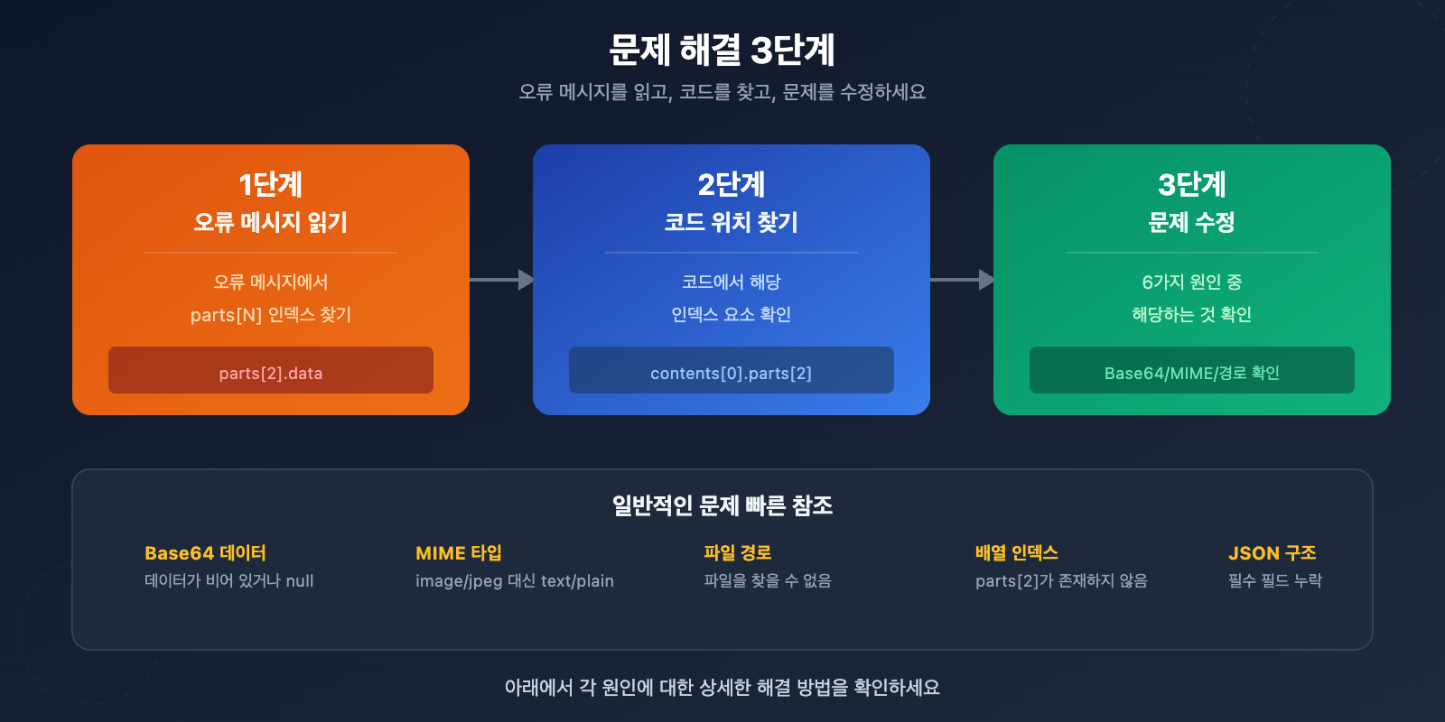 gemini-image-api-required-oneof-field-data-error-fix-ko 图示