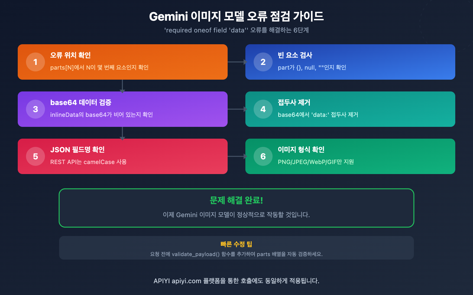 gemini-image-api-required-oneof-field-data-error-fix-ko 图示